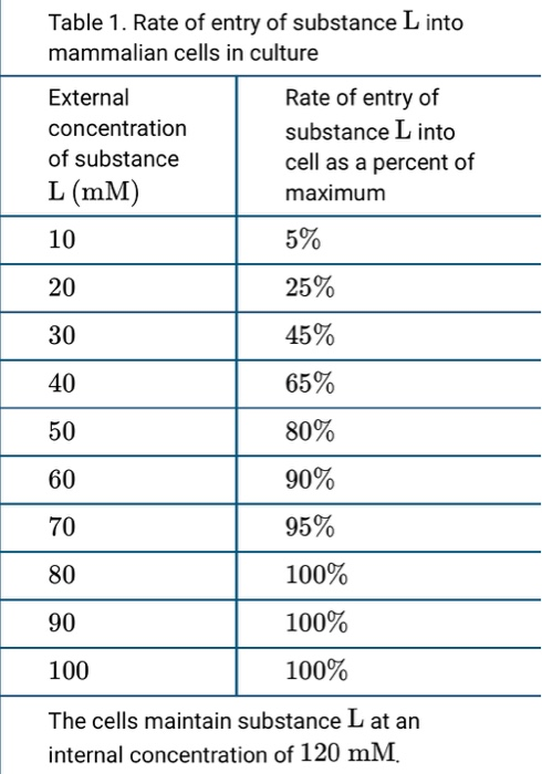 Table 1. Rate of entry of substance L into mammalian cells in culture External concentration of substance L (MM) Rate of entr