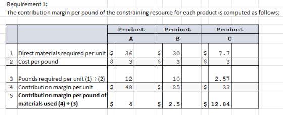 Requirement 1: The contribution margin per pound of the constraining resource for each product is computed as follows: Produc