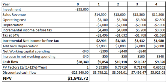 Year Investment Sales Revenue Operating cost Depreciation Incremental income before tax Tax at 34% Incremental Net Income before tax Add back depreciation Net Working capital spendin Increase in net working spending Cash flow PV Factors [1/(1+12%)^Year] Discounted cash flow NPV 0 2 4 $28,000 $15,000 $12,500 3,200-$3,300 $2,500 $14,500 $15,500 $3,100 $7,0007,000$7,000$7,000 $4,400$4,800$5,200$3,000 1,4961,632-$1,768$1,020 $2,904 $7,000 $7,000 $7,000 s7 $3,168 $3,432 32 $1,980 S390 -340 -340 $28,340 $340 $10,118$10,532$9,320 0.71178 0.63552 $A40 $50 S340 $100 $50 1 0.892 286 0.79719 $28,340.00 $8,798.21 $8,066.01$7,49 6.47 $5,923 $1,943.72