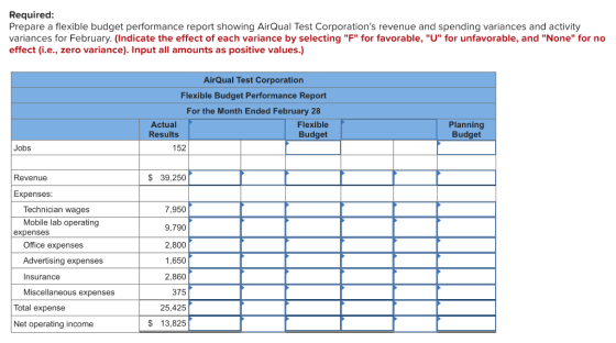 Required: Prepare a flexible budget performance report showing Air Qual Test Corporations revenue and spending variances and