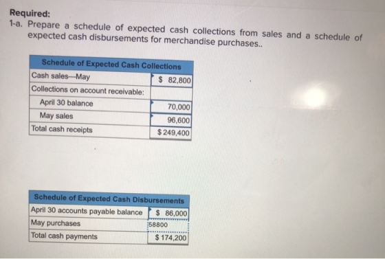 Required: 1-a. Prepare a schedule of expected cash collections from sales and a schedule of expected cash disbursements for m