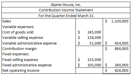 1,320,000 Alpine House, Inc. Contribution Income Statement For the Quarter Ended March 31 Sales $ Variable expenses: Cost of