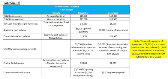 Solution- (b) Total Cash receipts Total Cash payments December $18,405 $11,500 Graham Potato Company Cash Budget Formula Nove
