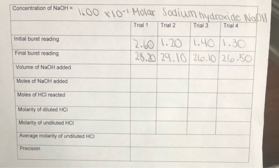 Concentration of NaOH = 1600 x10- Molar Sodium hydroxide Nach Trial 1 Trial 2 Trial Trial 4 2.60/1.20 11.40/1.30 28.20 29.10.