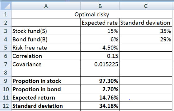 А В C Optimal risky Expected rate Standard deviation 1 2 3 Stock fund(S) 4 Bond fund(B) 15% 35% 6% 29% 5 Risk free rate 4.50%