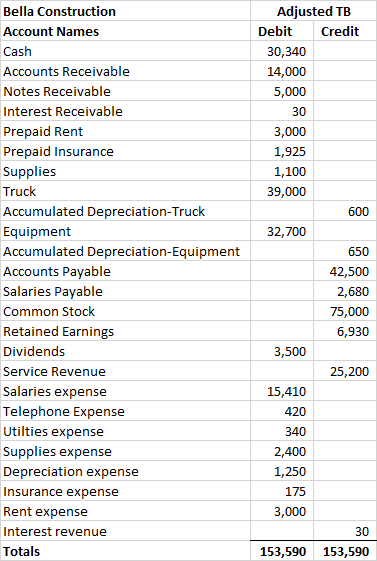Adjusted TB Debit Credit 30,340 14,000 5,000 30 3,000 1,925 1,100 39,000 600 32,700 Bella Construction Account Names Cash Acc