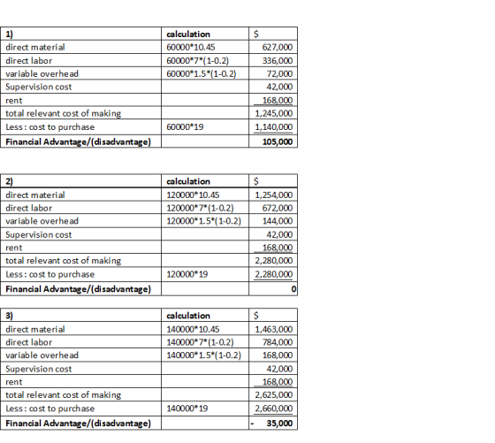 calculation 60000*10.45 60000*7*(1-0.2) 60000*1.5*(1-0.2) 1) direct material direct labor variable overhead Supervision cost