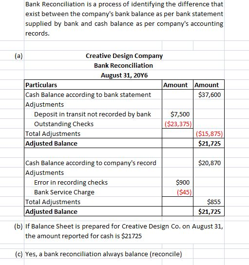 Bank Reconciliation is a process of identifying the difference that exist between the companys bank balance as per bank statement supplied by bank and cash balance as per companys accounting records. Creative Design Company Bank Reconciliation August 31, 20Y6 Particulars Cash Balance according to bank statement Adjustments Amount Amount $37,600 $7,500 $23,375 Deposit in transit not recorded by bank Outstanding Checks Total Adjustments Adjusted Balance $15,875 $21,725 $20,870 Cash Balance according to companys record Adiustments Error in recording checks Bank Service Charge $900 $45 $855 $21,725 Total Adjustments Adjusted Balance (b) If Balance Sheet is prepared for Creative Design Co. on August 31, the amount reported for cash is $21725 (c) Yes, a bank reconciliation always balance (reconcile)
