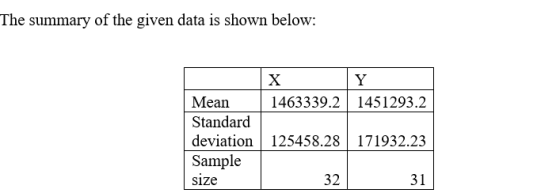The summary of the given data is shown below: Mean Standard deviation 125458.28 171932.23 Sample size 1463339.2 1451293.2 32 31