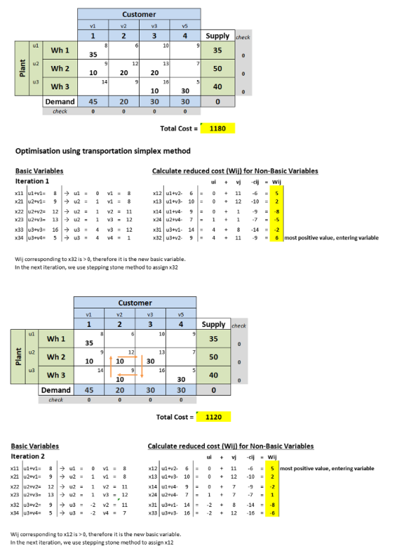 Customer Supply 35 50 40 0 4 Wh 1 Wh 2 Wh 3 35 Cu2 10 20 20 14 16 10 30 Demand 45 20 30 30 Total Cost1180 Optimisation using transportation simplex method Basic Variables Iteration 1 Calculate reduced cost (Wij) for Non-Basic Variables x12 ultv2 60+11 -65 x13 ul+v3- 10012 10 2 x14 ul+4 901 9 x24 u244- 711 x31 u3+- 144+8 142 x32|u2+v2-91= 4 + 11-9 = 61most positive value, entering variable Wij corresponding to x32 is >0, therefore it is the new basic variable. In the next iteration, we use stepping stone method to assign x32 Customer V2 2 V3 Wh 1 Wh2 Wh 3 4 Supply check 35 50 40 35 12 13 10 10 30 14 16 30 30 10 Demand45 20 30 Total Cost1120 Basic Variables Iteration 2 Calculate reduced cost (Wij) for Non-Basic Variables x12 u1+v2 60 11 -65 most posive value, entering variable x13 u1+v3- 10012 10 2 x14 ul+y4 90 7-9 2 x24 u244 717 x31 u3+1 142+8 14-8 X33 u3+3 16 2+ 12 166 Wij corresponding to x12 is >0, therefore it is the new basic variable. In the next iteration, we use stepping stone method to assign x12