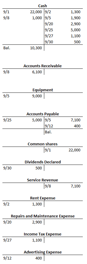 Cash 22,000 9/2 1,000 9/5 1,300 1,900 2,900 5,000 1,100 500 9/8 9/20 9/25 9/27 9/30 Bal 10,300 Accounts Receivable 9/8 6,100 Equipment 9,000 9/5 Accounts Payable 9/25 5,000 9/5 7,100 400 9/12 Bal Common shares 22,000 Dividends Declared 9/30 500 Service Revenue 9/8 7,100 Rent Expense 9/2 1,300 Reir and Maintenance Expense 9/20 2,900 Income Tax Expense 9/27 1,100 Advertising Expense 9/12 400