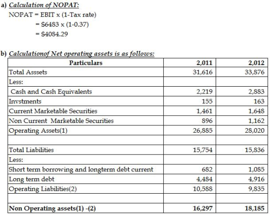 a) Calculation of NOPAT: NOPAT = EBIT x (1-Tax rate) - $6483 x (1-0.37) -$4084.29 b) Calculationof Net operating assets is as