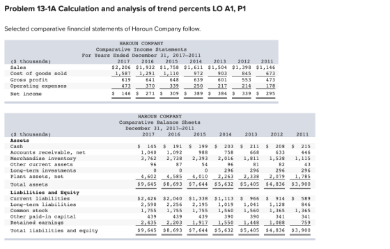 Problem 13-1A Calculation and analysis of trend percents LO A1, P1 Selected comparative financial statements of Haroun Compan