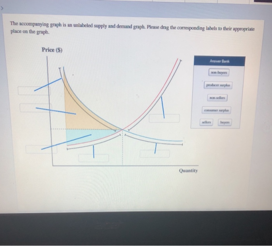 The accompanying graph is an unlabeled suply and demand gruph. Please drag the corresponding labels to their appropriate place on the graph. Price (S) Answer Bank non-buyers prodacer surplu consumer surplu sellers buyers Quantity