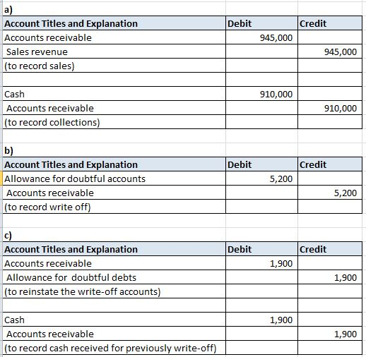 Debit Credit 945,000 Account Titles and Explanation Accounts receivable Sales revenue (to record sales) 945,000 910,000 Cash
