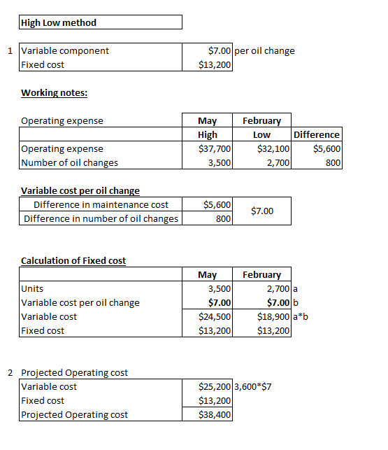 High Low method 1 Variable component Fixed cost $7.00 per oil change $13,200 Working notes: Operating expense May High $37,70