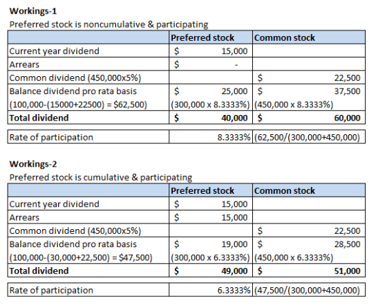 Workings-1 Preferred stock is noncumulative & participating Preferred stock Common stock Current year dividend $ 15,000 Arrea
