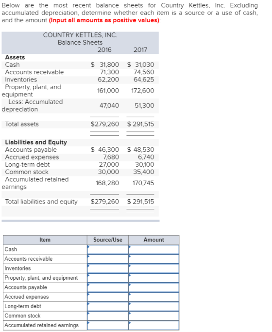 Below are the most recent balance sheets for Country Kettles, Inc. Excluding accumulated depreciation, determine whether each