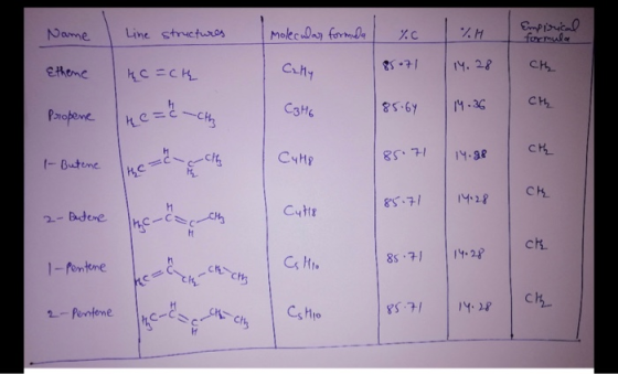 Name I line structures molecular formula molecular forml % Empirical 85.71 Ethene Cahy hc=ch 85.64 C3H6 Propene 14.36 ne = c