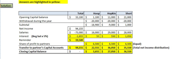 Answers are highlighted in yellow: Solution: Hoop 1,100 $ -20,000 $ -18,900 $ Hopkin Short 11,000 $ 21,000 -20,000 $ -20,000