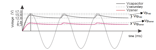 Vcapacitor V secundary Vzener TVграар > Vrpen Vpcap Voltage (V) ONNU Wuco 00 Vpze time (ms)