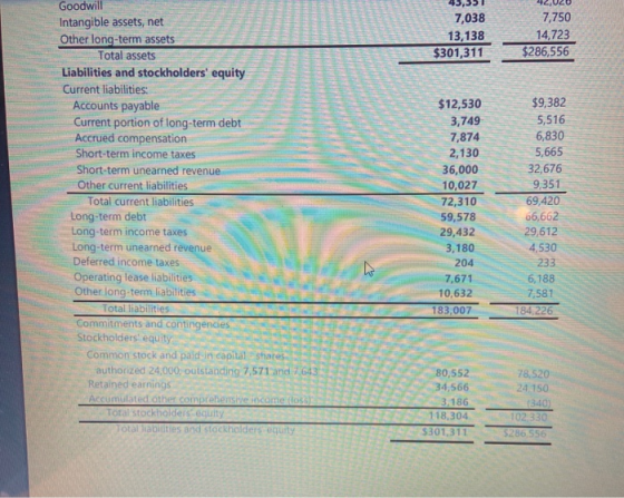 7,038 13,138 $301,311 7,750 14,723 $286,556 Goodwill Intangible assets, net Other long-term assets Total assets Liabilities a