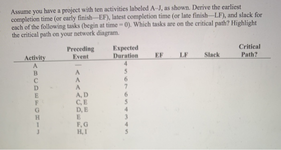 Assume you have a project with ten activities labeled A-J, as shown. Derive the earliest completion time (or early finish-EF), latest completion time (or late finish-LF), and slack for each of the following tasks (begin at time 0) the critical path on your network diagram. . Which tasks are on the critical path? Highligh Preceding Expected Critical Path? Activity Event Duration EF LF Slack A, D C,E D, E F, G H, I