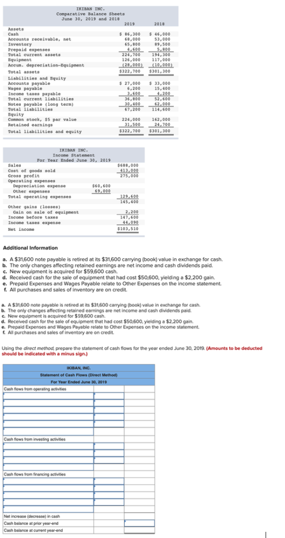 2018 IKIBAN INC Comparative Balance Sheets June 30, 2019 and 2018 2019 Assets Cash $ 86,300 Accounts receivable, net 68,000 I