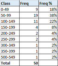 Freq % 0-49 50-99 100-149 150-199 200-249 250-299 300-349 潔诽.ittpe> 500-549 Total 15) 22% 4% 4% 2% 2% 50