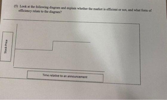 (5) Look at the following diagram and explain whether the market is efficient or not, and what form of efficiency relate to t