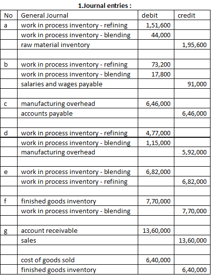 No credit a 1.Journal entries : General Journal work in process inventory - refining work in process inventory - blending raw