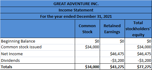 GREAT ADVENTURE INC. Income Statement For the year ended December 31, 2021 Total Common Retained stockholders Stock Earnings