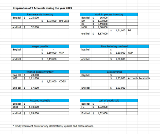 Preparation of T Accounts during the year 20X2 Beg.Bal $ Raw materials inventory 2,25,000 $ 1,73,000 RM Used Work in process
