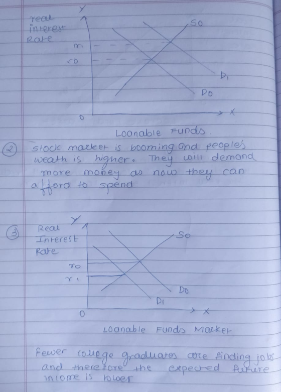 real interest Rare DO Loonable Funds stock market is booming and peoples weath is higher. They will demand more money as now