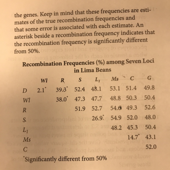 the genes. Keep in mind that these frequencies are esti- mates of the true recombination frequencies and that some error is a