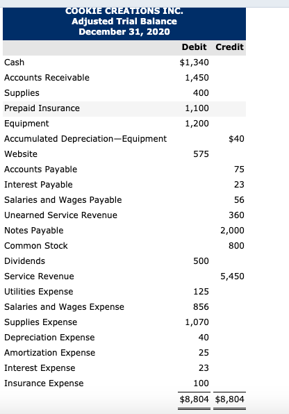 COOKIE CREATIONS INC. Adjusted Trial Balance December 31, 2020 Debit Credit Cash $1,340 Accounts Receivable 1,450 Supplies 40