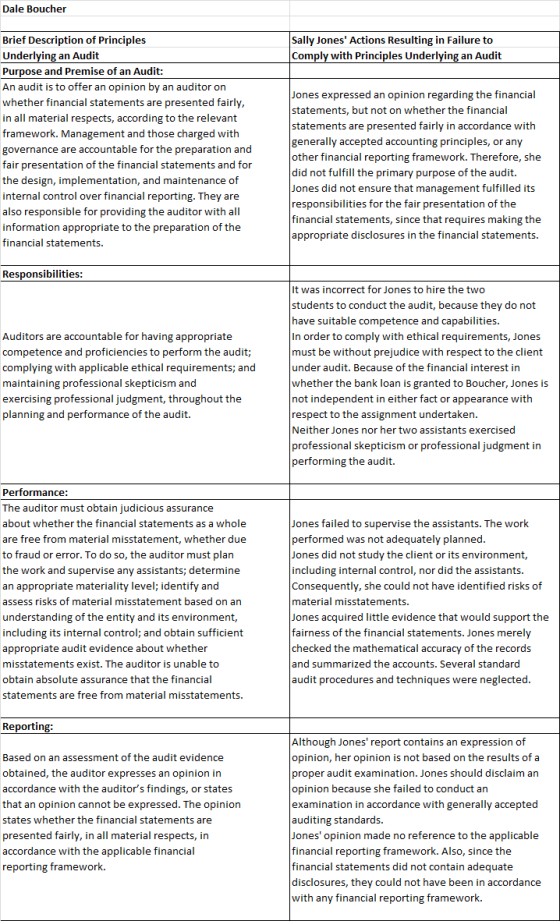 Dale Boucher Sally Jones Actions Resulting in Failure to Comply with Principles Underlying an Audit Brief Description of Pri