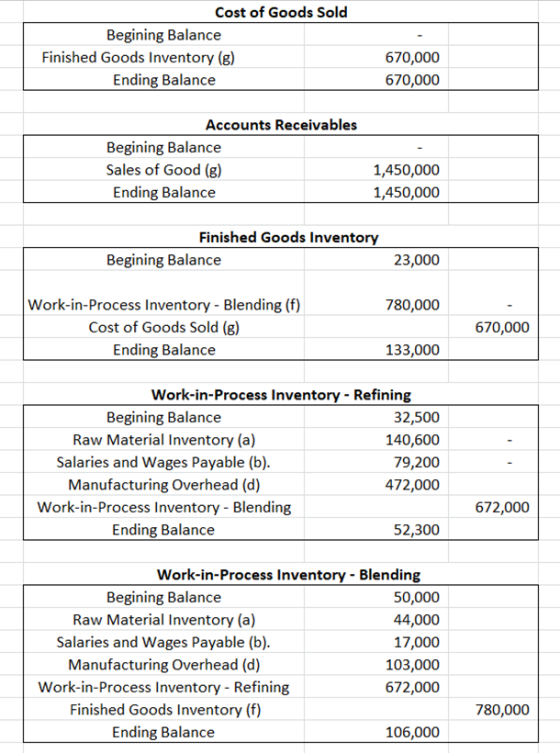 Cost of Goods Sold Begining Balance Finished Goods Inventory (8) Ending Balance 670,000 670,000 Accounts Receivables Begining