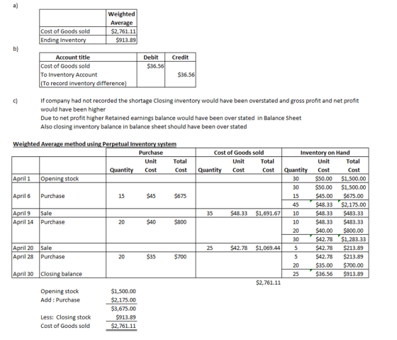Weighted Average $2,761.11 | $913.89 Cost of Goods sold Ending Inventory b) Credit Debit $36.56 Account title Cost of Goods s