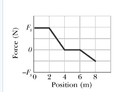 -F02 46 Position (m) Force (N)