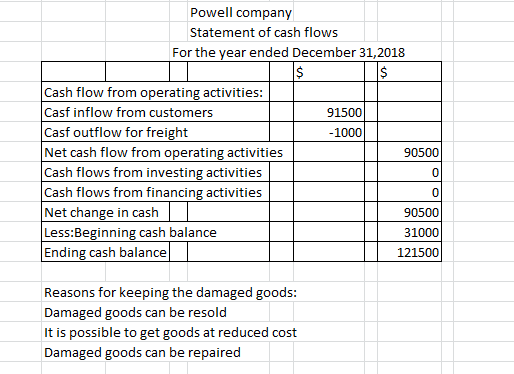 Powell company Statement of cash flows For the year ended December 31, 2018 $ $ Cash flow from operating activities: Casf inf