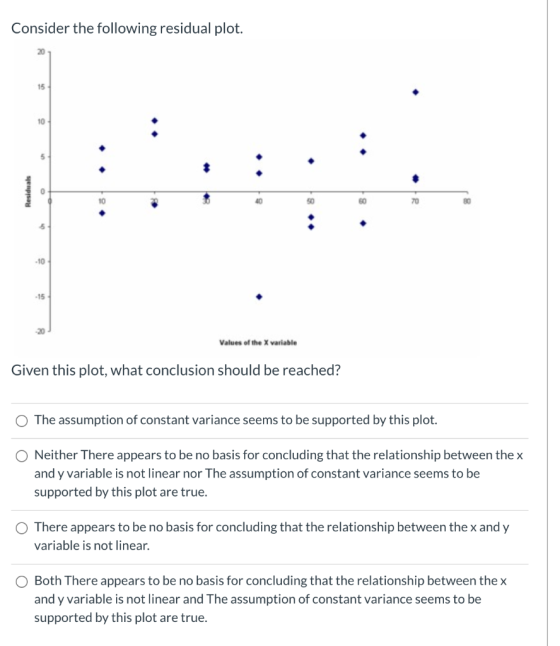 Consider the following residual plot. 15 10 5 Residuals 0 50 60 70 5 -10 -15 Values of the X variable Given this plot, what c