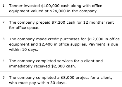 1 Tanner invested $100,000 cash along with office equipment valued at $24,000 in the company. 2 The company prepaid $7,200 ca