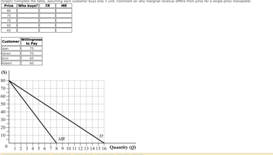 (Graph) Complete the table, assuming each customer buys only 1 unit. Comment on why marginal revenue differs from price for a
