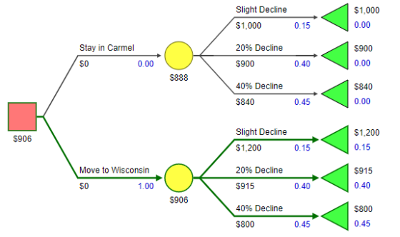 Slight Decline $1,000 $1,000 0.00 0.15 $900 Stay in Carmel $0 0.00 20% Decline $900 0.40 0.00 5888 $840 40% Decline $840 0.45