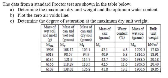 The data from a standard Proctor test are shown in the table below. a) Determine the maximum dry unit weight and the optimum