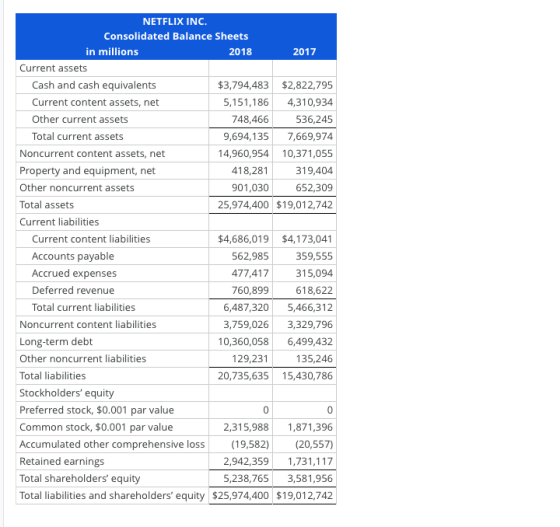 NETFLIX INC. Consolidated Balance Sheets in millions 2018 2017 Current assets Cash and cash equivalents $3,794,483 $2,822,795