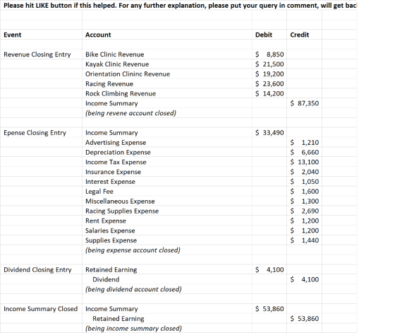 Please hit LIKE button if this helped. For any further explanation, please put your query in comment, will get bacl Event Account Debit Credit Revenue Closing Entry Bike Clinic Revenue Kayak Clinic Revenue Orientation Clininc Revenue Racing Revenue Rock Climbing Revenue Income Summary (being revene account closed) $ 8,850 $ 21,500 $ 19,200 $ 23,600 $ 14,200 $ 87,350 Epense Closing Entry $ 33,490 Income Summary Advertising Expense Depreciation Expense Income Tax Expense Insurance Expense Interest Expense Legal Fee Miscellaneous Expense Racing Supplies Expense Rent Expense Salaries Expense Supplies Expense (being expense account closed) $ 1,210 $ 6,660 $ 13,100 $ 2,040 $ 1,050 $ 1,600 S 1,300 $ 2,690 $ 1,200 $ 1,200 $ 1,440 Dividend Closing Entry Retained Earning $ 4,100 $ 4,100 Dividend (being dividend account closed) Income Summary Closed Income Summary $53,860 Retained Earning (being income summary closed) $ 53,860