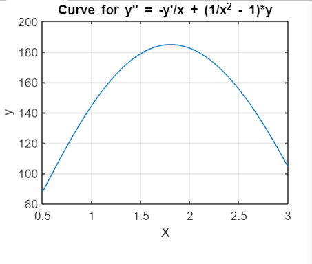 Curve for y = -ylx + (1/x2 - 1)*y 200 180 160 >140 120 100 80 0.5 1 1.5 2 2.5 3 X
