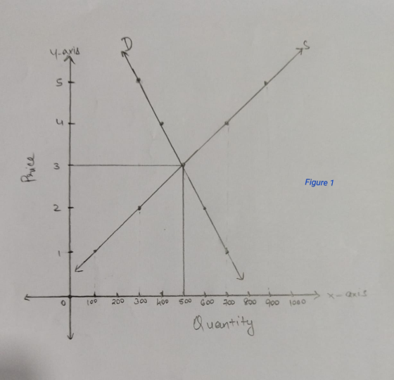 ν-axis 3 Figure 1 2. 100 200 300 hoo Soo Goo 20 goo 900 1000 uent